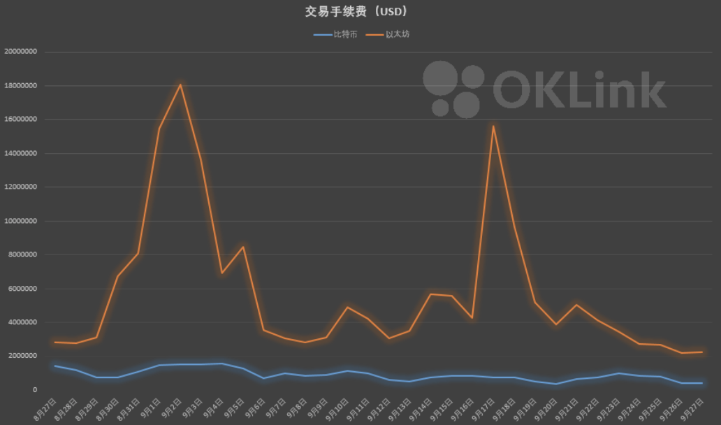 币世界-欧科云链OKLink链上周报(10.05-10.11)：比特币链上数据波澜不惊，以太坊交易费降至近期低谷 
