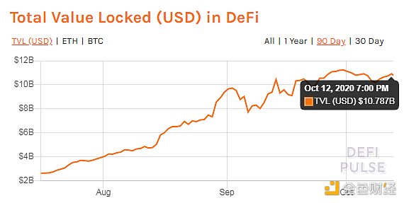 第三季度DeFi总交易量的96％属于以太坊_币世界+金色财经