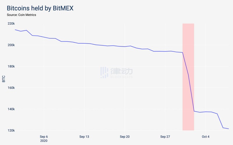 BitMEX比特币钱包余额骤减约10万枚，顶级交易员疑似已「离开」平台_币世界+区块律动