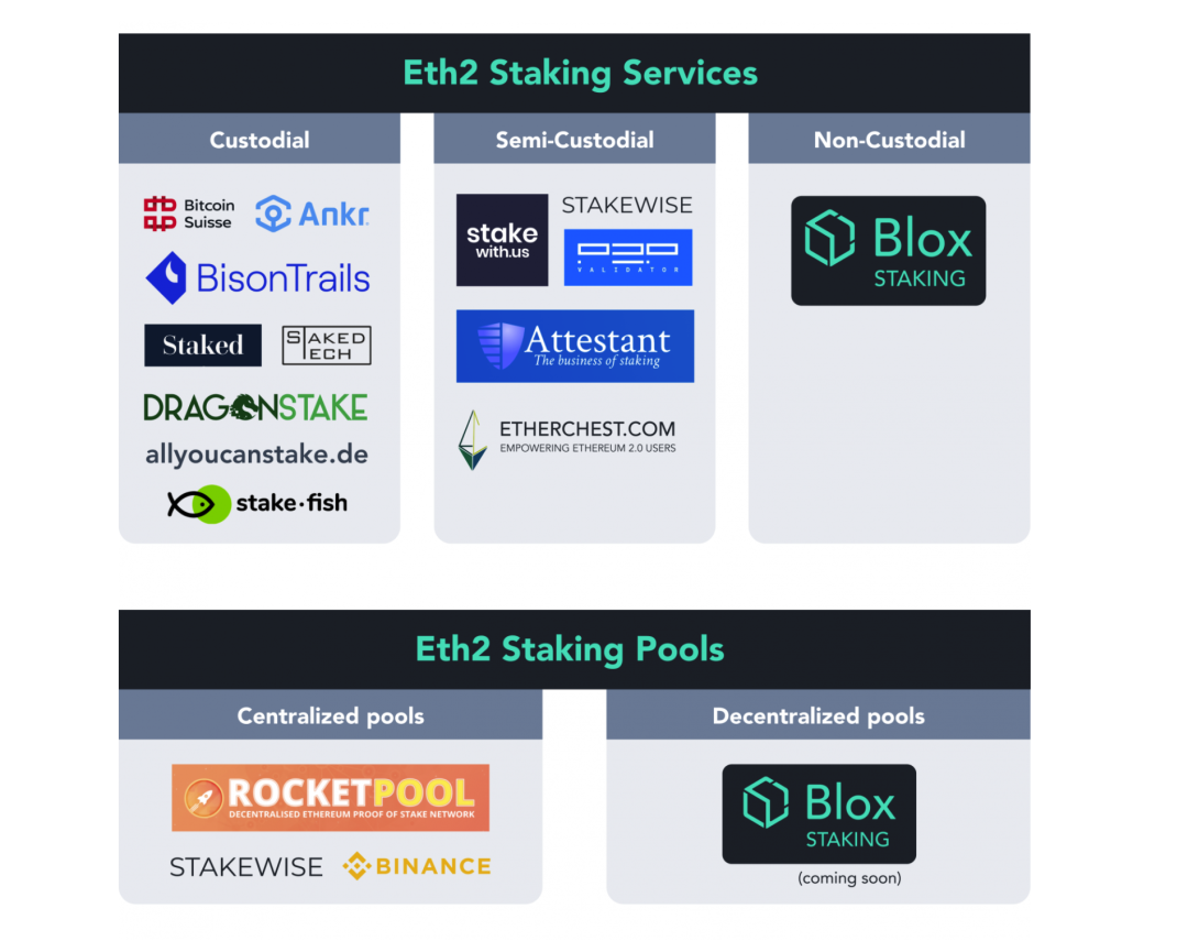 ETH2.0Staking，如何「不搭节点、不锁仓、任意数量」参与？_币世界+区块链研习社