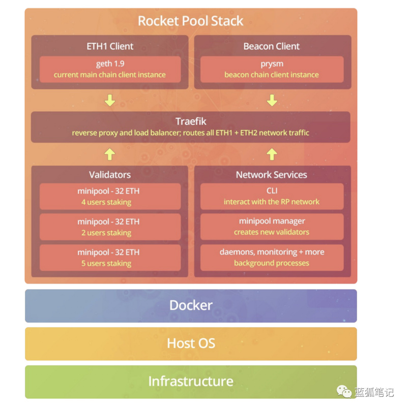 第三方服务商Rocket Pool们的ETH2.0生意_币世界+蓝狐笔记