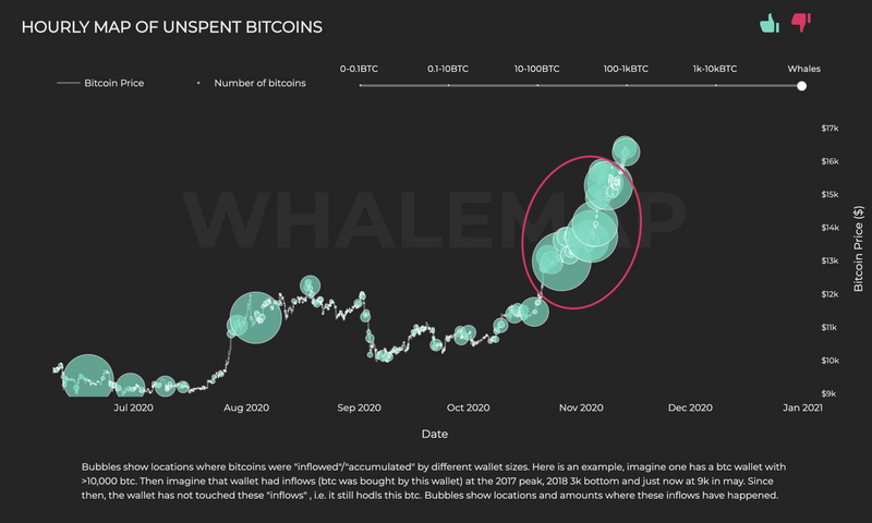 比特币出现震荡行情，是巨鲸们开始抛售了吗？_币世界+区块律动
