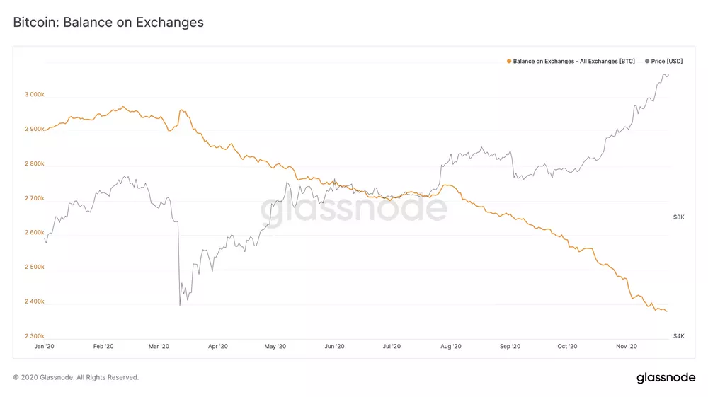 Glassnode丨中心化交易所 BTC 余额持续下降？_币世界+glassnode