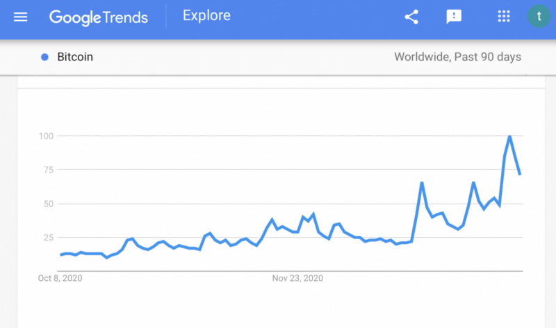 Google搜索的上涨趋势短期见顶，比特币会跟随吗？_币世界+区块链骑士