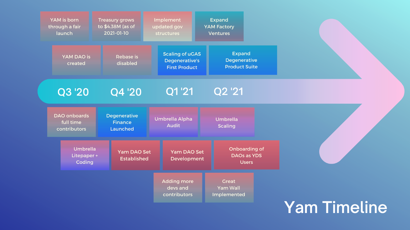 红薯（Yam）发布2021发展路线图，启动投资产品 YDS 和孵化器 Yam Factory_币世界+巴比特·链创投