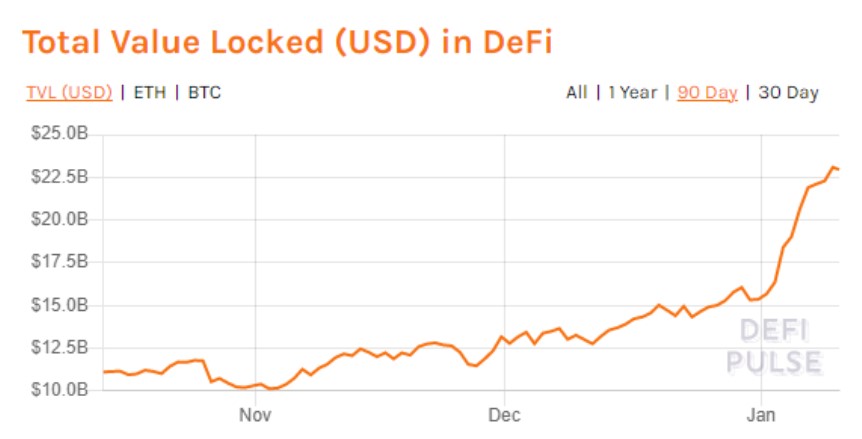 分析：DeFi行业再次掀起热潮的3个关键原因_币世界+Cointelegraph中文