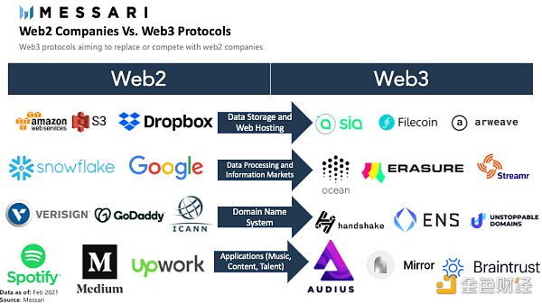 币世界-Messari：Web3是什么？将带来怎样的变革