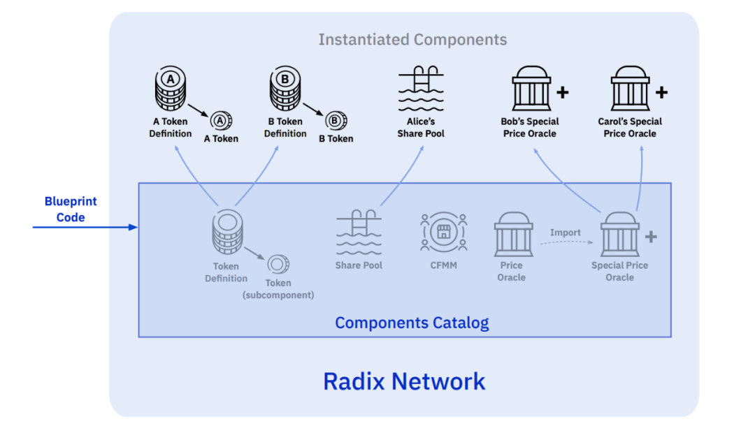币世界-从Radix、StarkWare技术推论：DeFi需要一个什么样的底层网络？