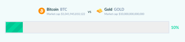 欧易OKEx Researsh：比特币市值破万亿吊打腾讯特斯拉，距离超越黄金还远吗？_币世界+