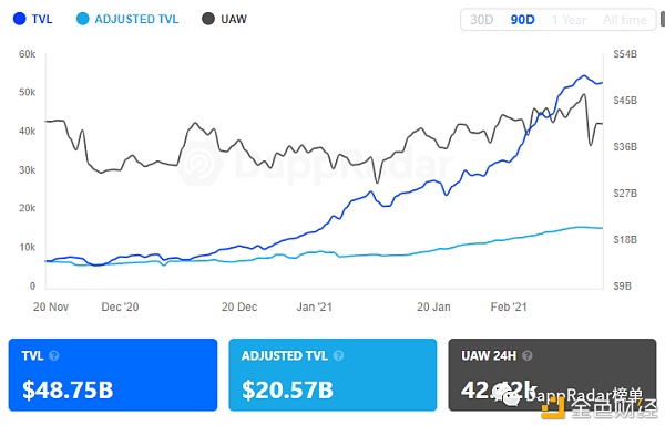 DeFi TVL惊人增长 Uniswap的交易额达到1000亿美元_币世界+DappRadar
