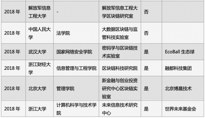 中国区块链教育及人才发展报告：32所高校开展教学研究，人才本科率超5成_币世界+01区块链