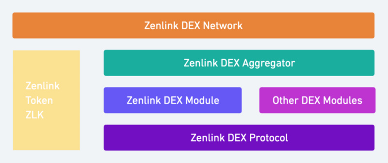 波卡DeFi大幕将启，Zenlink的流动性捕获手段_币世界+PolkaWorld