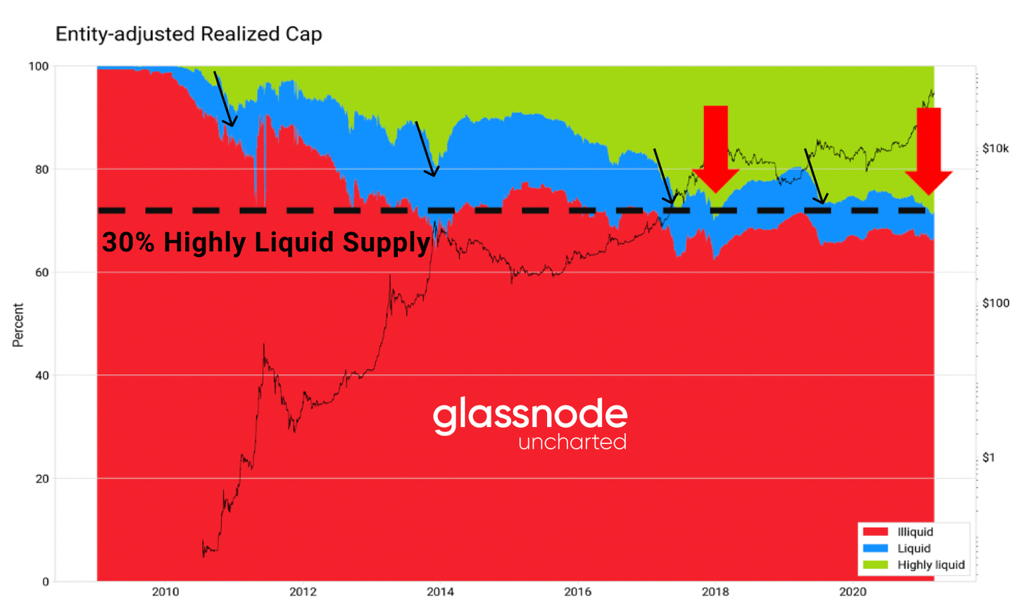 Glassnode: 2021年交易增加主要来自于老韭菜， 长期持币者正在获利_币世界+比推