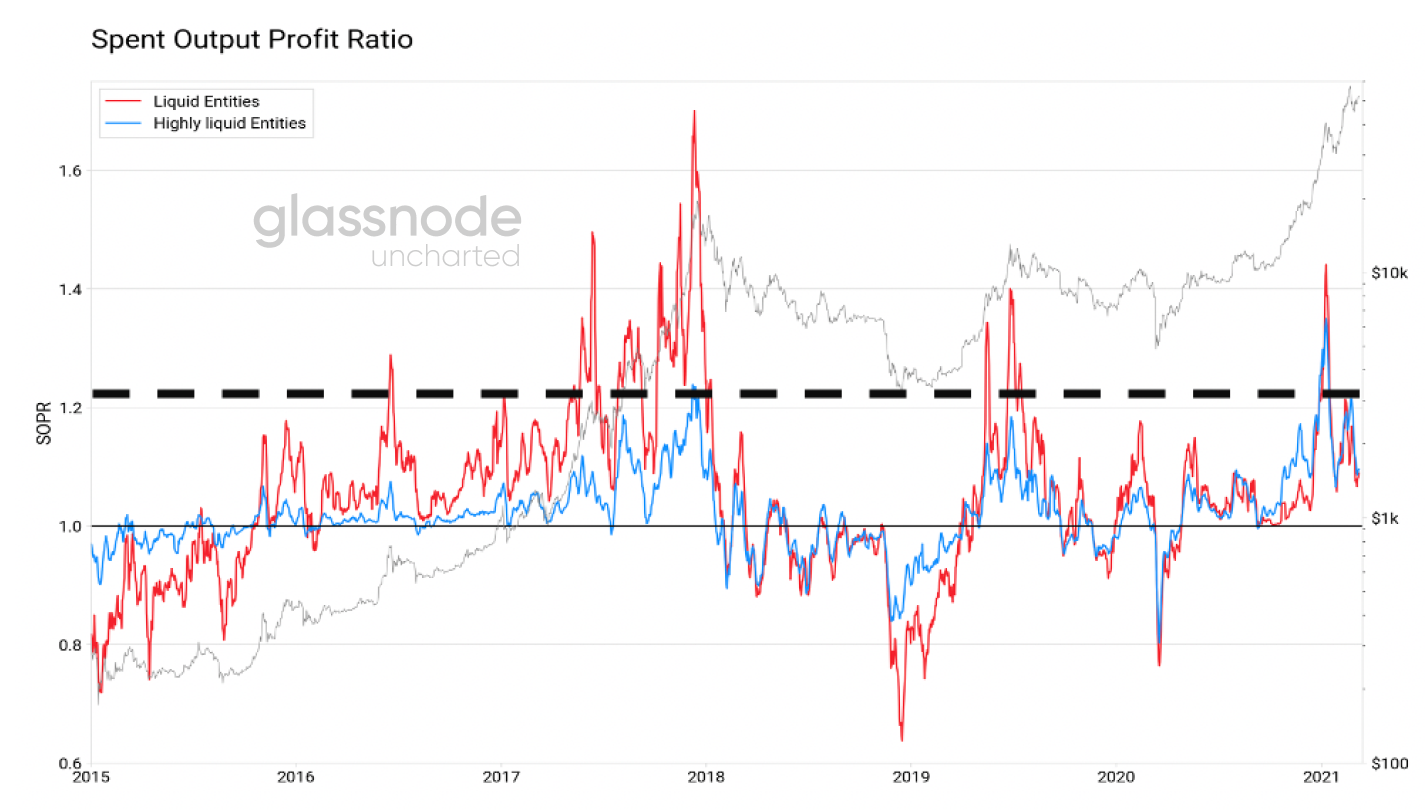 Glassnode: 2021年交易增加主要来自于老韭菜， 长期持币者正在获利_币世界+比推