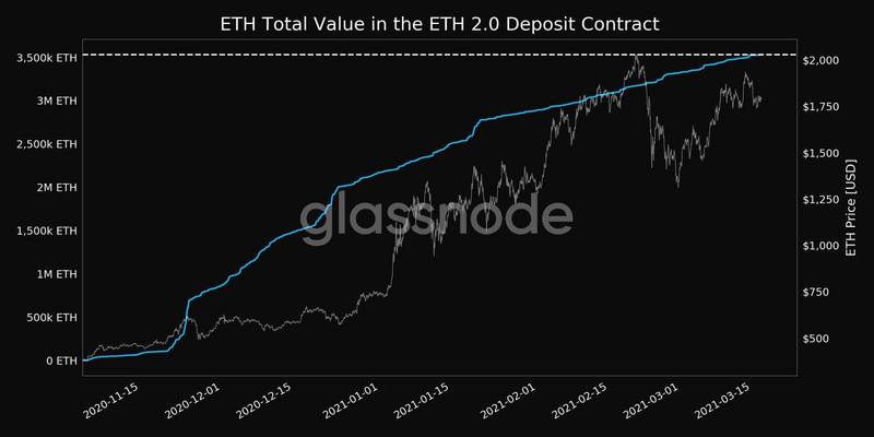 Glassnode数据：散户投资者继续购买ETH，鲸鱼数量降至3年低点_币世界+巴比特