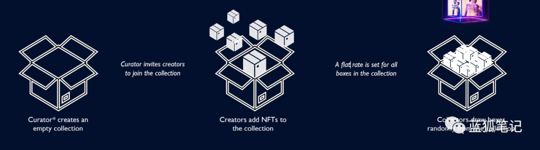 NFT的盲盒机制_币世界+蓝狐笔记