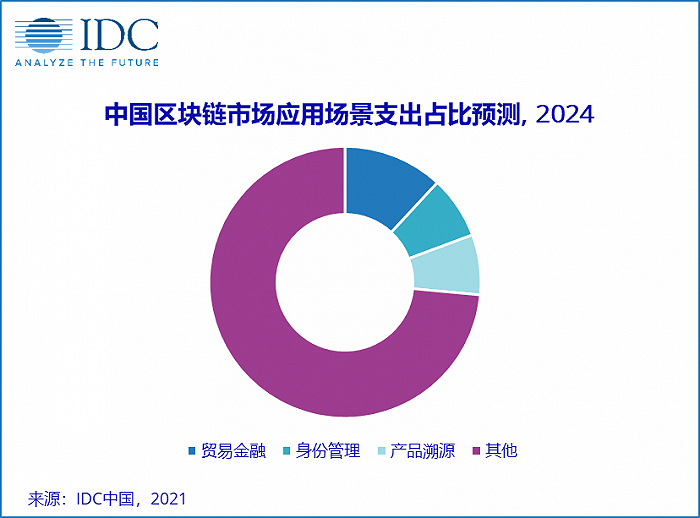 币世界-IDC预测：中国区块链市场规模增速将位列全球第一