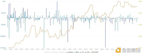 7组数据解析交易所BTC流向与比特币价格间的关系_币世界+ikingData