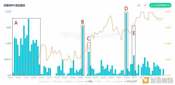 7组数据解析交易所BTC流向与比特币价格间的关系_币世界+ikingData