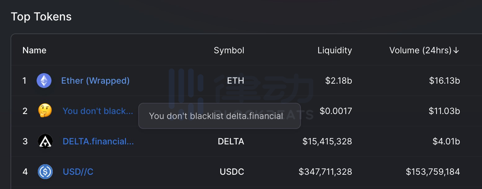 Delta.Finance「虚假交易量」被拉黑引发讨论：Uniswap做错了吗？_币世界+区块律动BlockBeats
