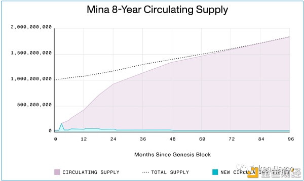 Mina协议：由Coinbase Ventures参投的新一代轻量级公链_币世界+金色财经