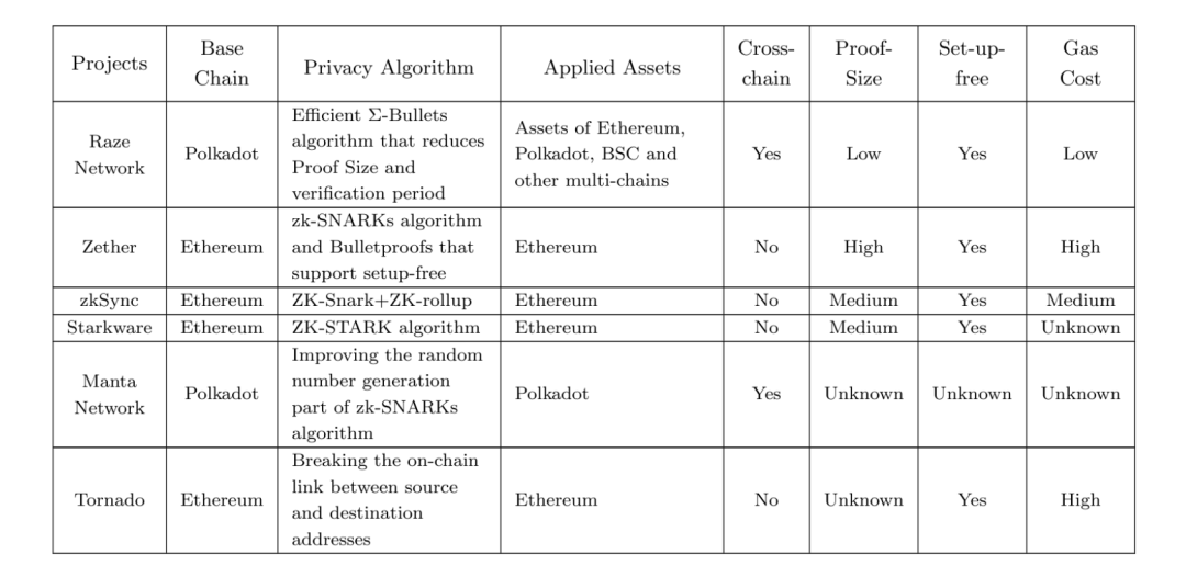 纵览隐私算法三大方向，解析波卡跨链隐私中间件 Raze Network_币世界+CryptoJ