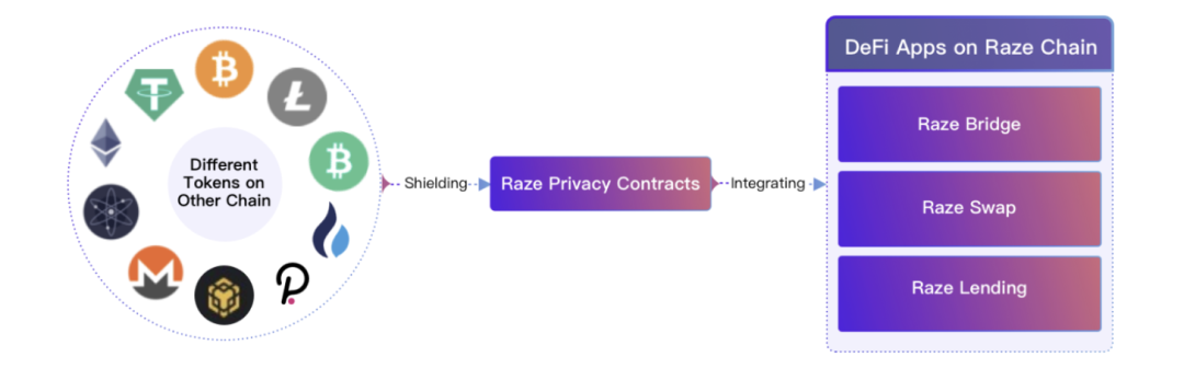 纵览隐私算法三大方向，解析波卡跨链隐私中间件 Raze Network_币世界+CryptoJ
