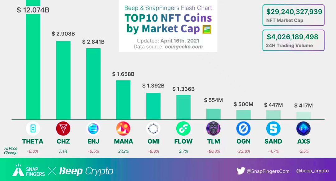 NFT 周报：村上隆取消NFT拍卖，2021第一季度NFT销售额超过11亿美元_币世界+BeepCrypto