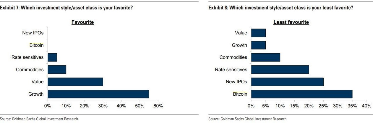 高盛调查25位对冲基金投资长：比特币是最不受欢迎的投资项目