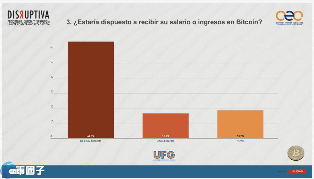 萨尔瓦多当地大学调查：77%认为比特币法币化法案不是明智之举