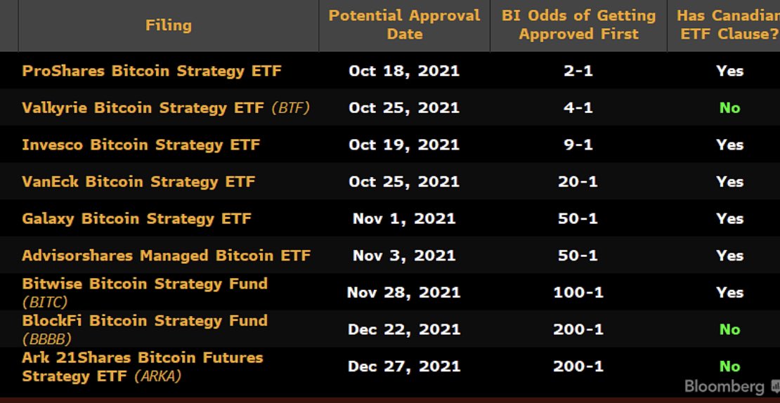 SEC推特：投资比特币基金要权衡风险！彭博称期货ETF不会受阻