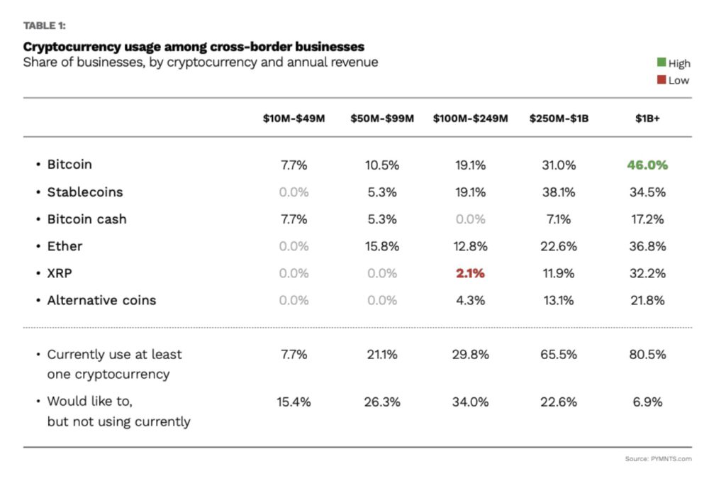 Circle报告：58%跨国企业采用加密币 仅10%机构提供相关工具