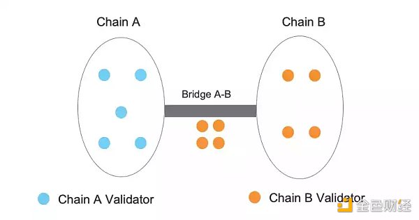 解读20座跨链桥及4种跨链技术范式