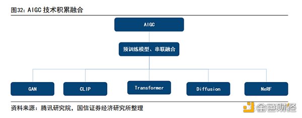 AIGC 行业专题报告：从 AI 技术演进看 AIGC