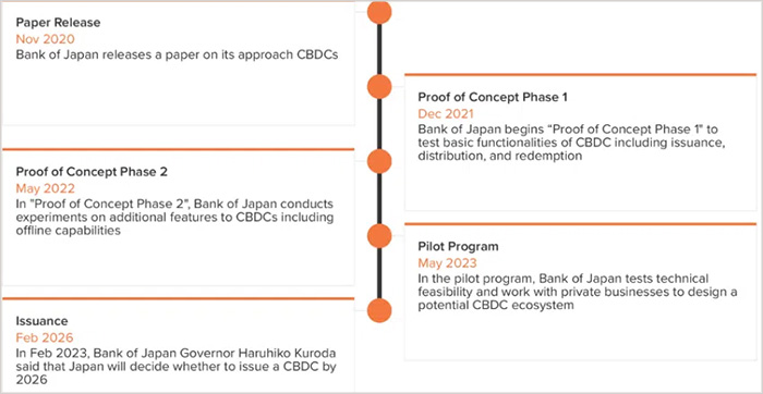 日本的数字货币走向何方？